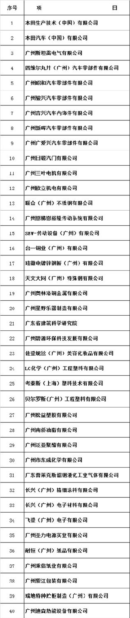 东南能(néng)科(kē)服務(wù)企业名(míng)单(部分(fēn)) 东南能(néng)科(kē)服務(wù)企业名(míng)单(部分(fēn))